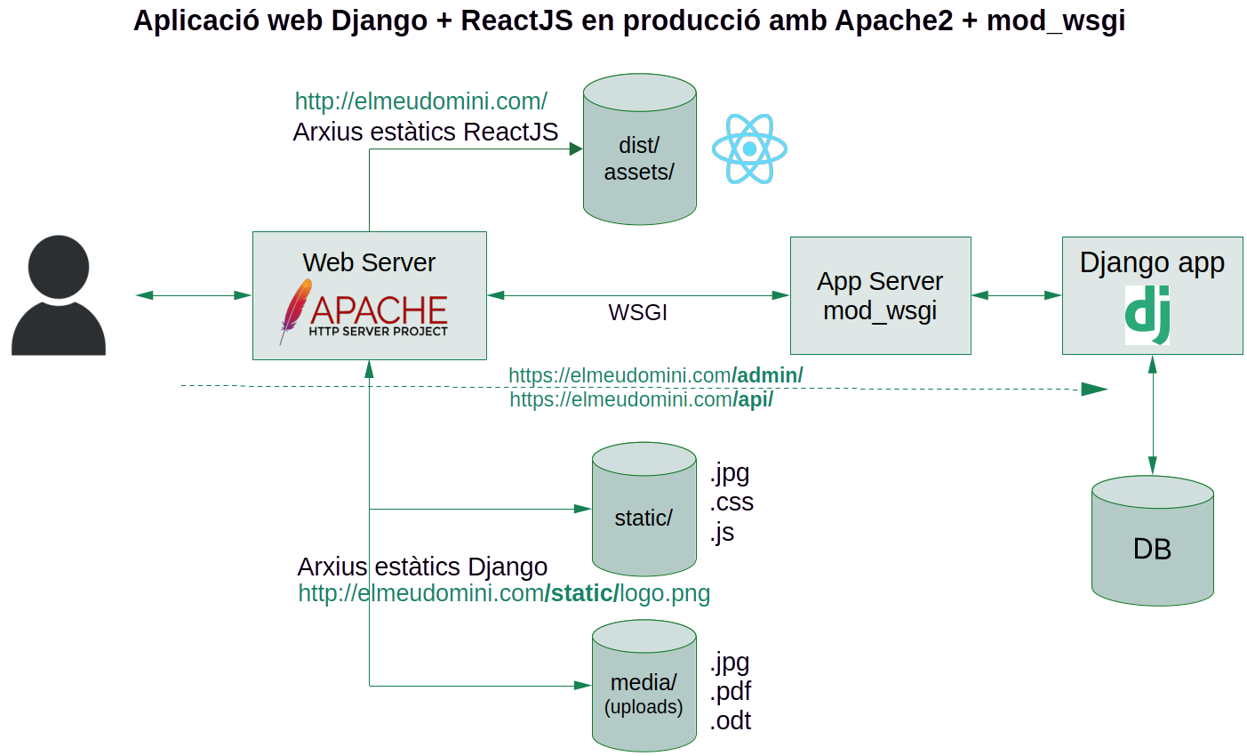 django:diagrama_django_react_produccio.png