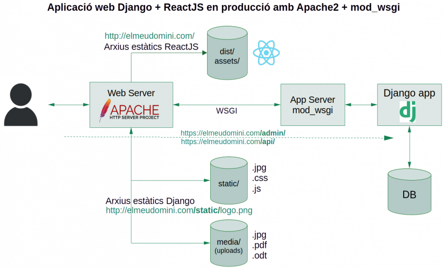 diagrama_django_react_produccio.png