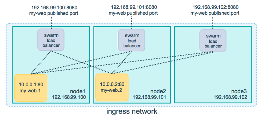 docker-swarm-3-nodes.png