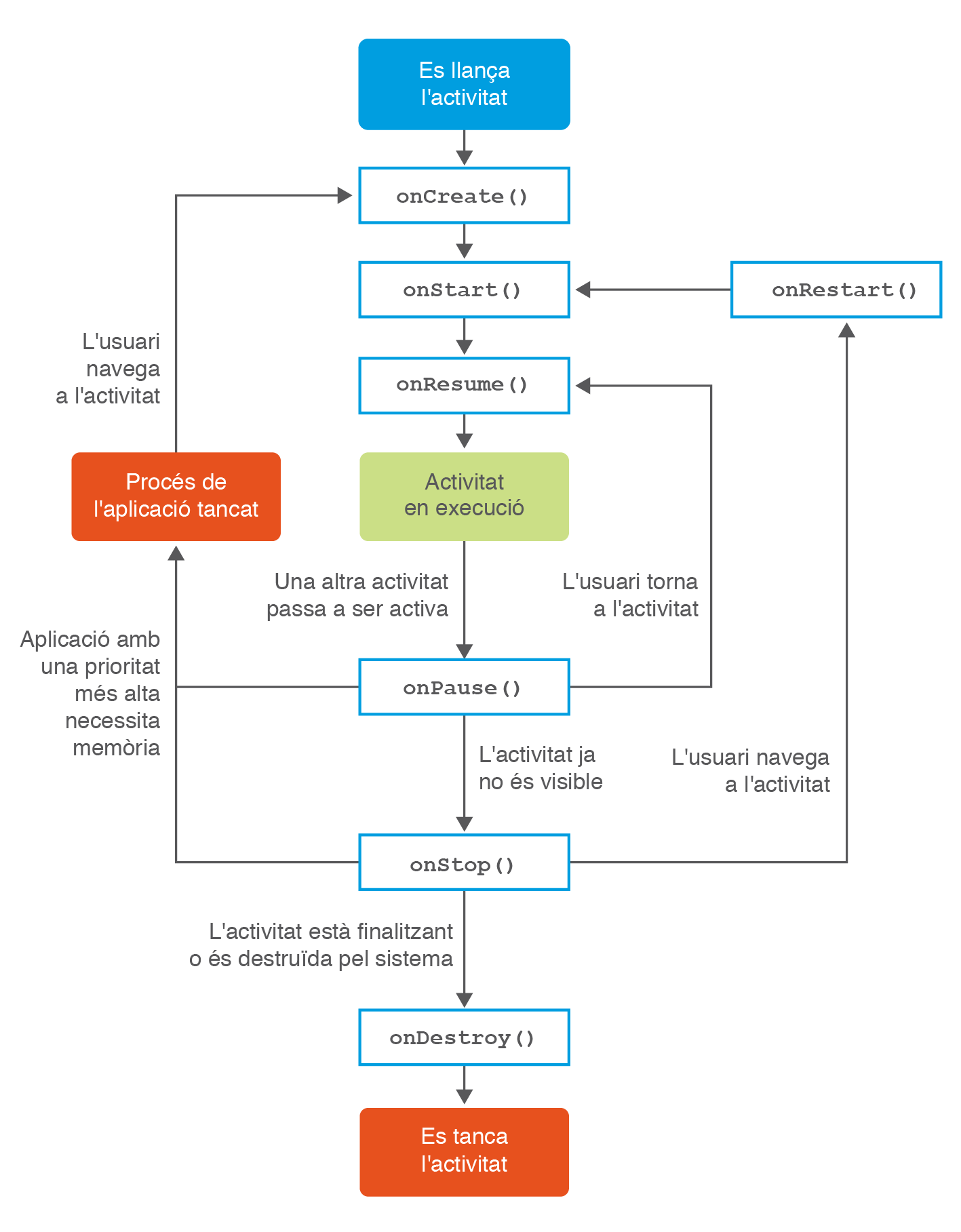 Cicle de vida d'una aplicació Android